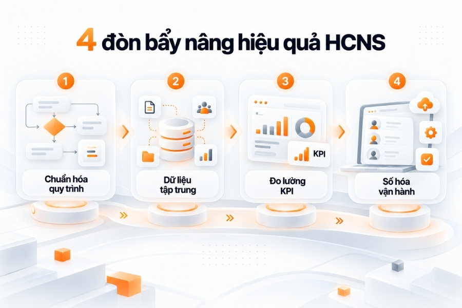 Lộ trình nâng cấp vận hành HCNS