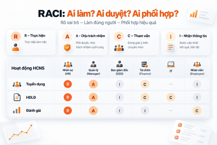 Cách phân định vai trò trong quy trình HCNS