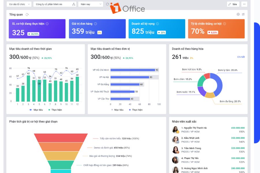 Có khả năng lấy dữ liệu doanh số của nhân viên kinh doanh để tính hoa hồng