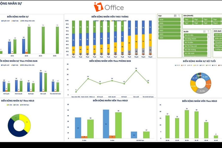 Hỗ trợ nhà quản lý ra quyết định chiến lược về nhân sự qua dữ liệu