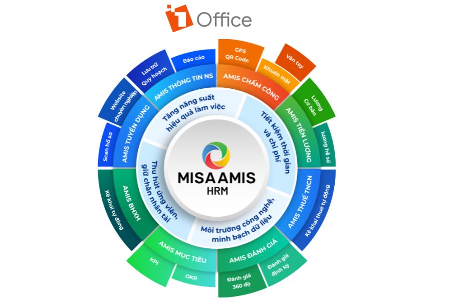 MISA AMIS HRM đặc biệt mạnh trong việc đáp ứng các quy định của pháp luật lao động