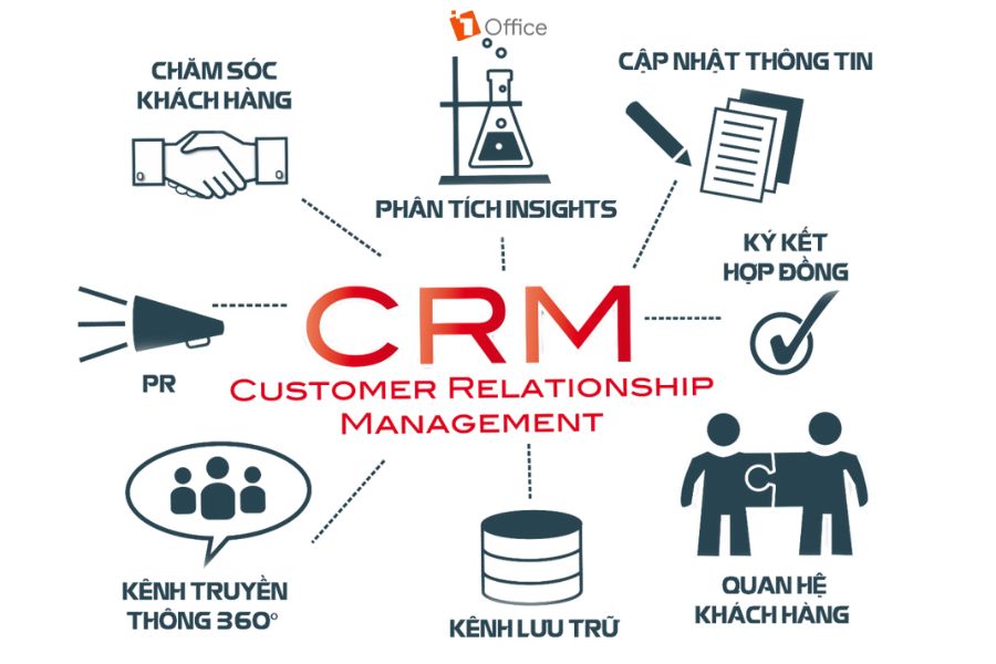 Phần mềm quản lý nhân viên kinh doanh CRM