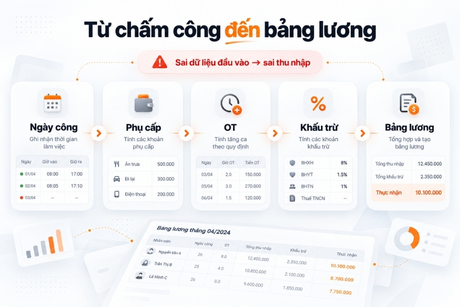 Luồng dữ liệu chấm công đến bảng lương