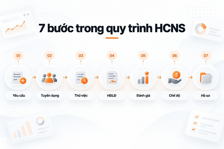 Vòng đời nhân sự từ tuyển dụng đến quản lý hồ sơ