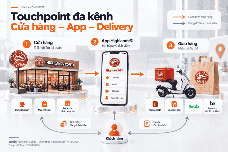 Sơ đồ touchpoint cửa hàng–app–delivery