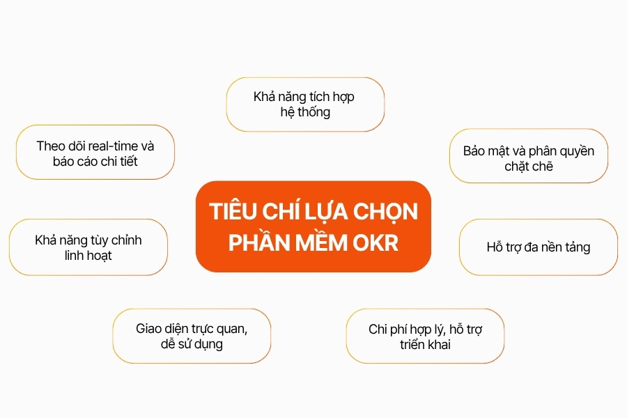 Sơ đồ tổng hợp 7 tiêu chí đánh giá phần mềm OKR, bao gồm khả năng tích hợp, bảo mật, theo dõi thời gian thực, tùy chỉnh linh hoạt, giao diện thân thiện, hỗ trợ đa nền tảng và chi phí triển khai hợp lý
