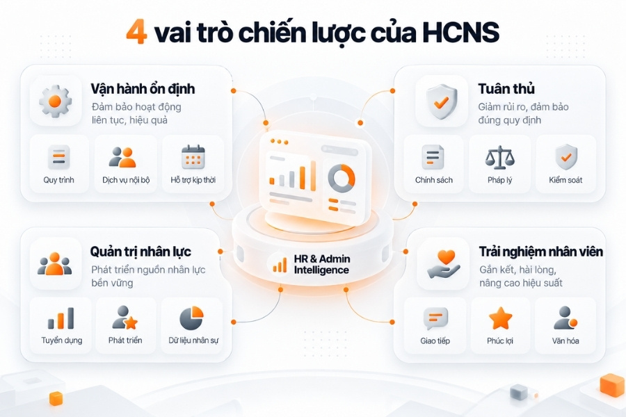 Giá trị HCNS mang lại cho vận hành và chiến lược