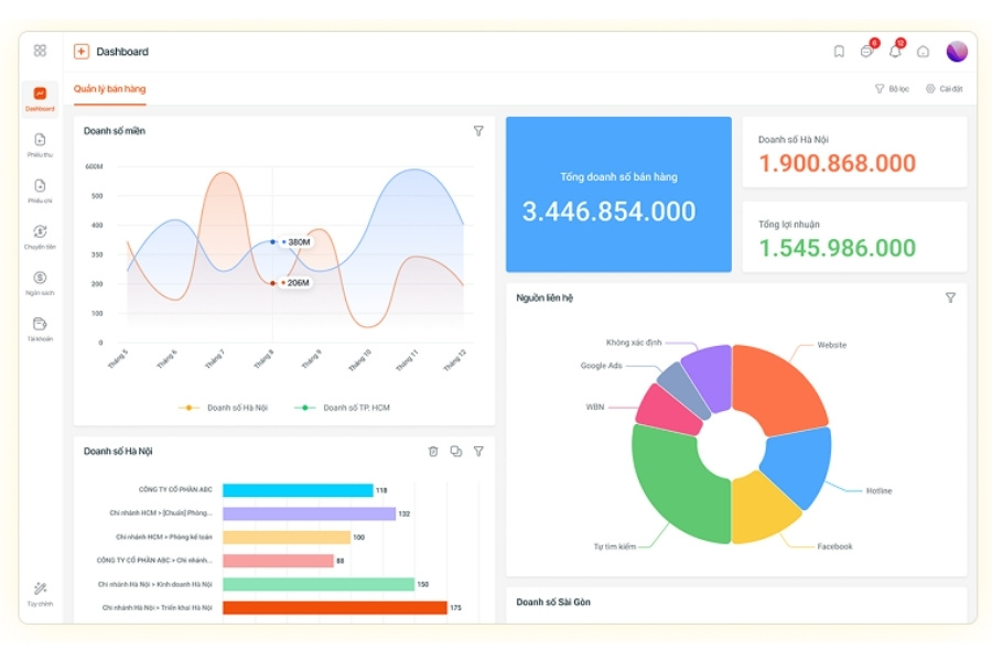 Giao diện Dashboard quản lý bán hàng trực quan trên 1CRM giúp doanh nghiệp theo dõi doanh số, lợi nhuận và nguồn khách hàng theo thời gian thực.