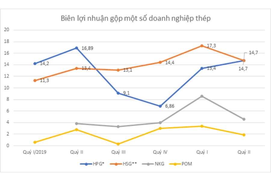 Biên lợi nhuận gộp