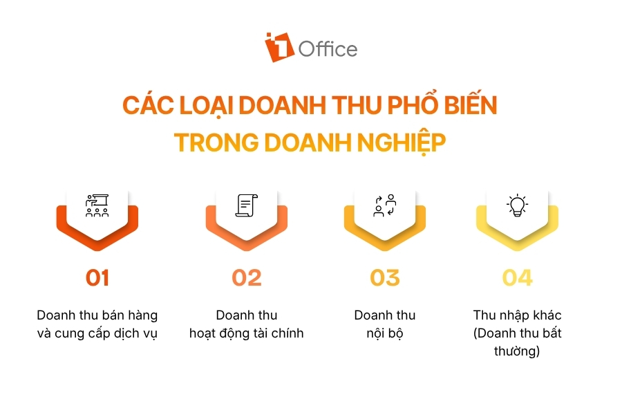 Sơ đồ phân loại 4 loại doanh thu phổ biến trong hoạt động kinh doanh của doanh nghiệp