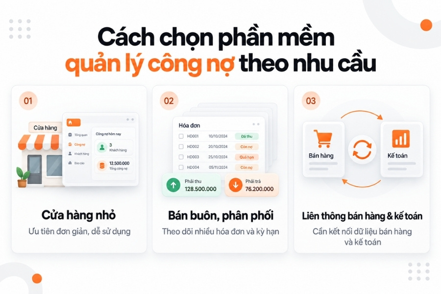 Infographic hướng dẫn cách chọn phần mềm quản lý công nợ theo nhu cầu từng mô hình doanh nghiệp từ 1Office.