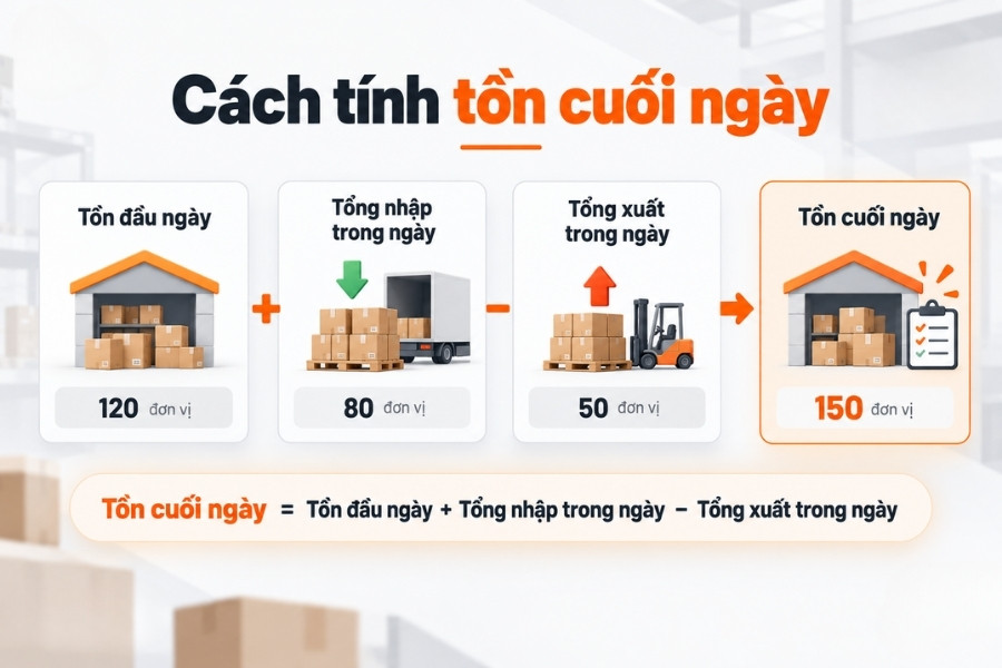Infographic công thức và minh họa cách tính tồn cuối ngày trong quản lý kho hàng từ 1Office.