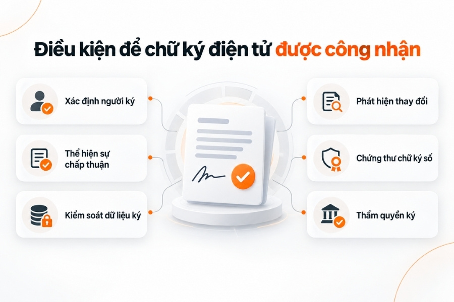 Infographic sơ đồ 6 điều kiện để chữ ký điện tử được pháp luật công nhận giá trị pháp lý