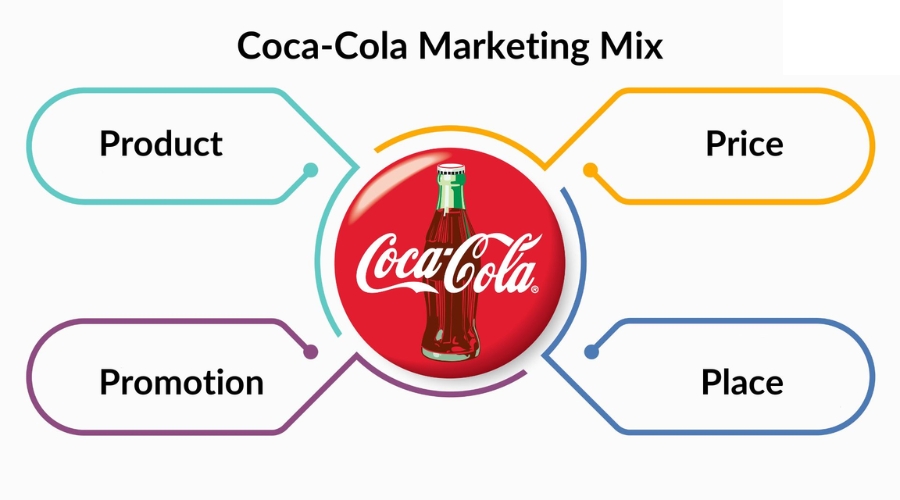 Mô hình 4P của Coca Cola