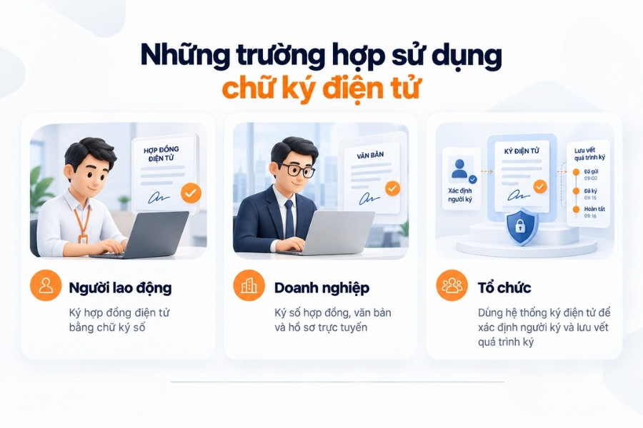 Infographic tổng hợp các trường hợp sử dụng chữ ký điện tử cho người lao động, doanh nghiệp và tổ chức