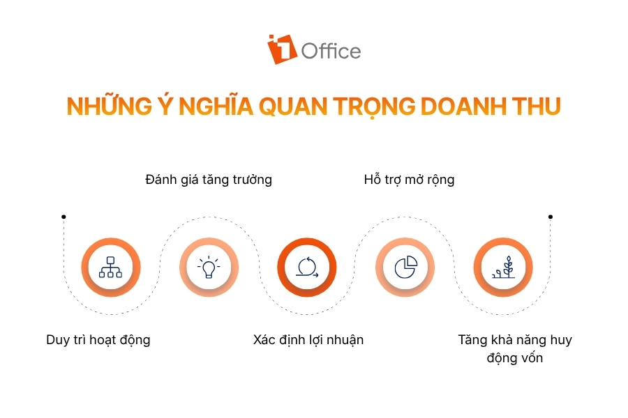 Sơ đồ 5 ý nghĩa quan trọng của chỉ số doanh thu trong vận hành và phát triển doanh nghiệp