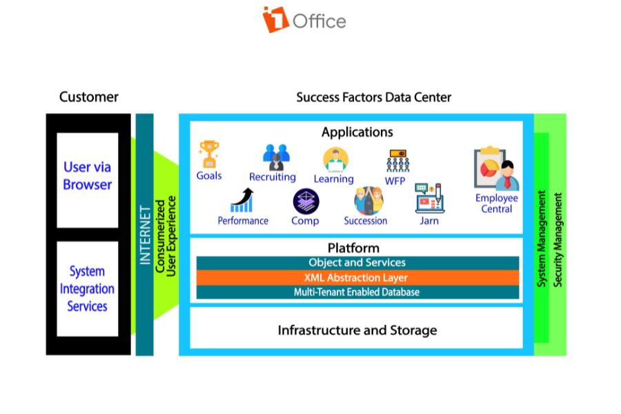 SAP SuccessFactors - giải pháp quản trị nhân lực hàng đầu thế giới