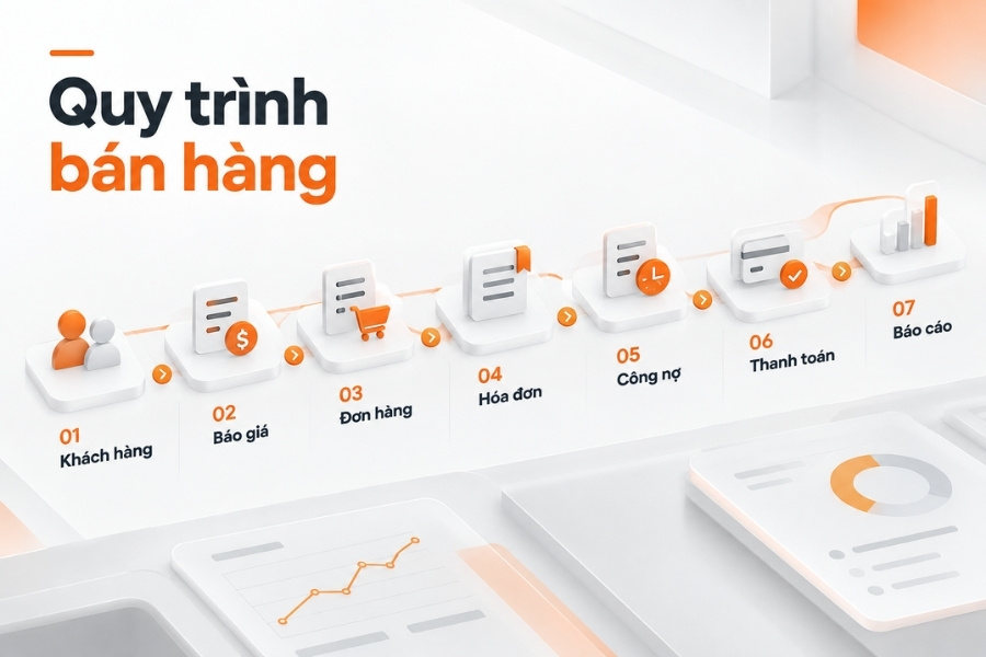 Infographic sơ đồ quy trình bán hàng chuẩn 7 bước từ quản lý khách hàng đến báo cáo doanh thu.