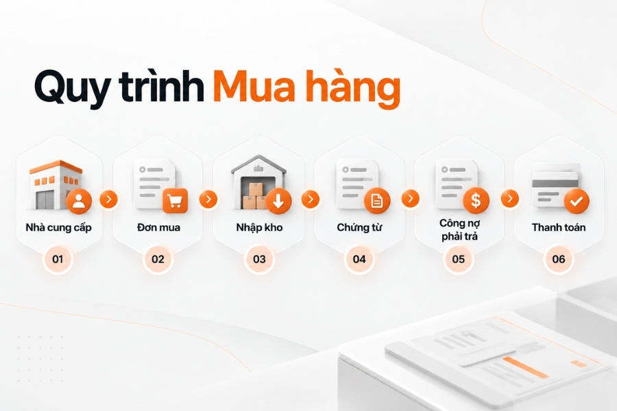Infographic sơ đồ quy trình mua hàng chuẩn 6 bước từ nhà cung cấp đến thanh toán trên hệ thống 1Office.