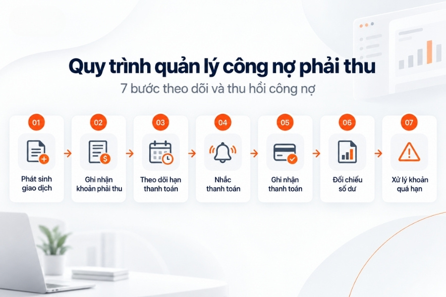 Infographic sơ đồ quy trình quản lý công nợ phải thu 7 bước theo dõi và thu hồi hiệu quả từ 1Office.