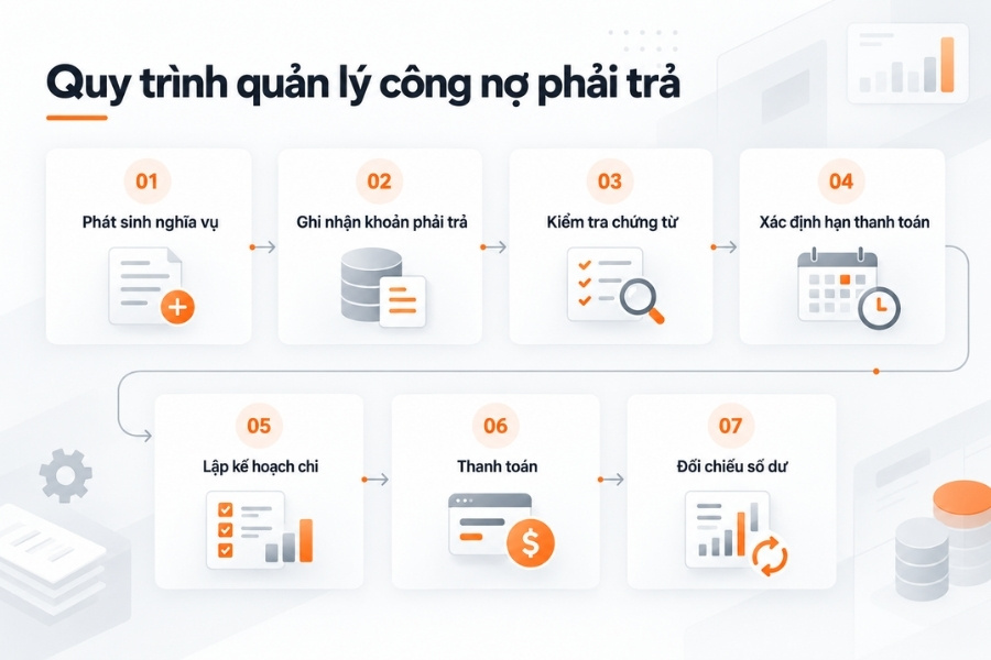 Infographic sơ đồ quy trình quản lý công nợ phải trả 7 bước chuẩn giúp kiểm soát dòng tiền doanh nghiệp từ 1Office.
