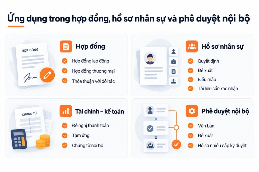 Infographic mô tả 4 phạm vi ứng dụng chữ ký điện tử trong hợp đồng, hồ sơ nhân sự, tài chính - kế toán và phê duyệt nội bộ