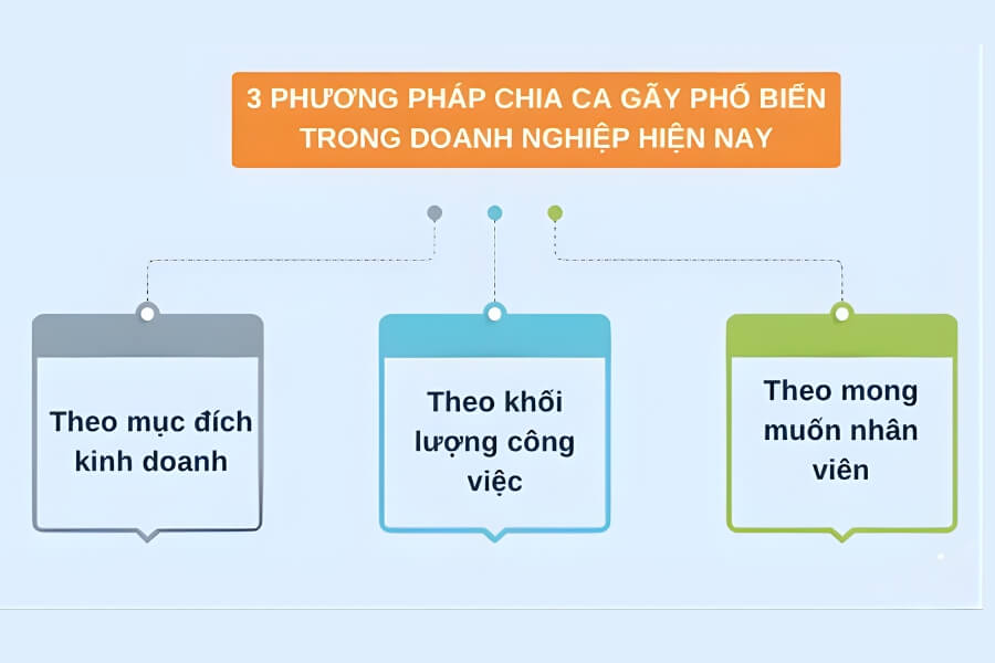 Có 3 cách chia ca gãy hiệu quả trong doanh nghiệp