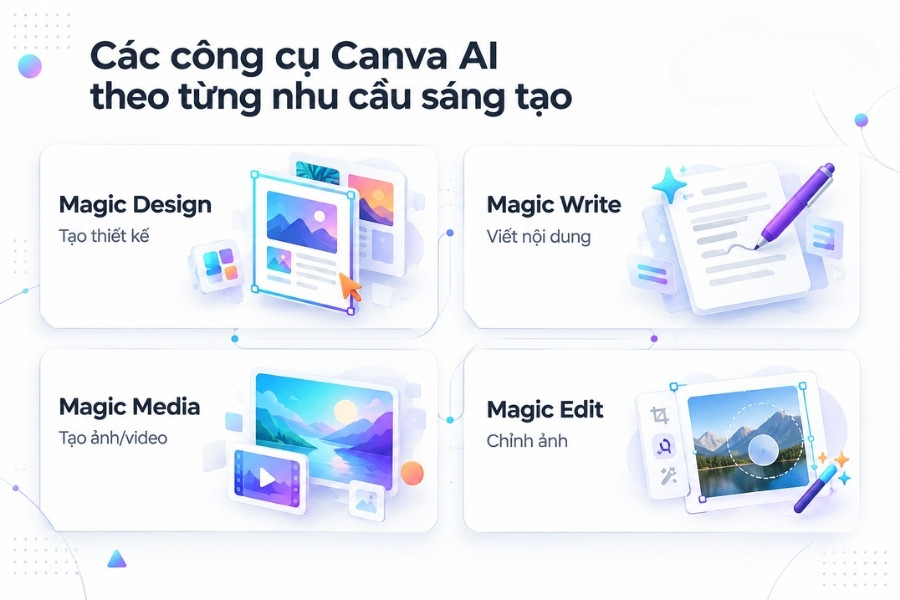 Infographic Các công cụ Canva AI theo từng nhu cầu sáng tạo từ 1Office.