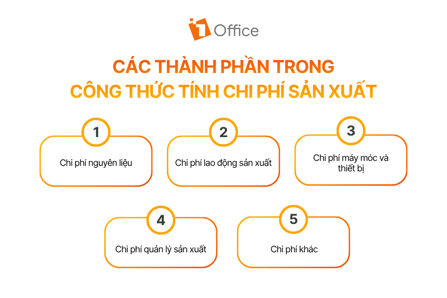 Các thành phần trong công thức tính chi phí sản xuất