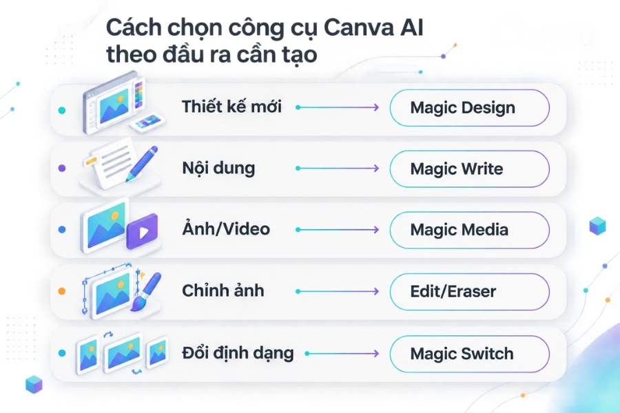 Infographic Cách chọn công cụ Canva AI theo đầu ra cần tạo từ 1Office.