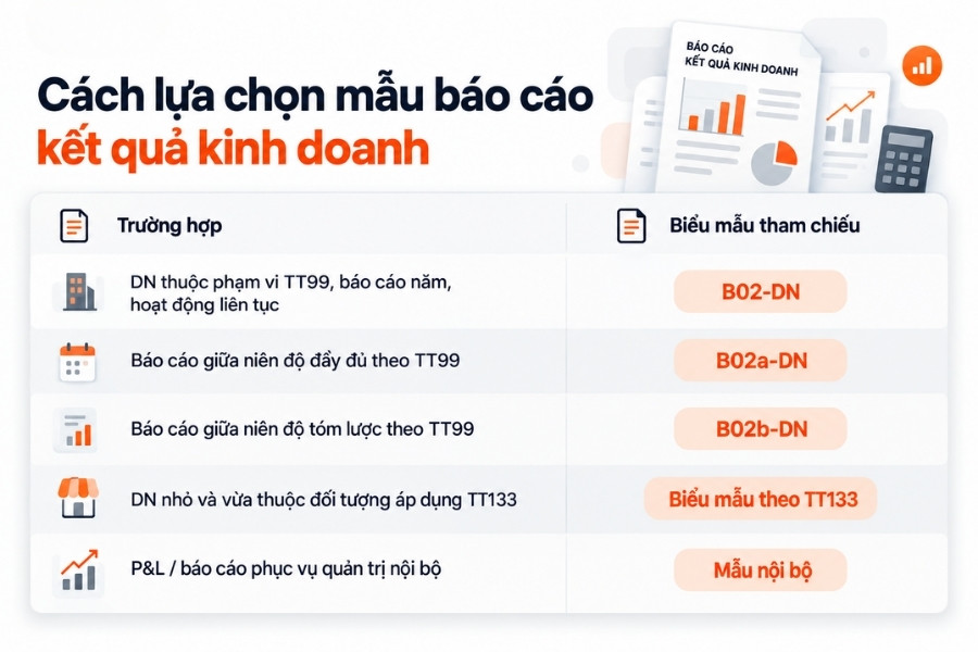 Infographic bảng hướng dẫn cách lựa chọn mẫu báo cáo kết quả kinh doanh phù hợp theo từng trường hợp