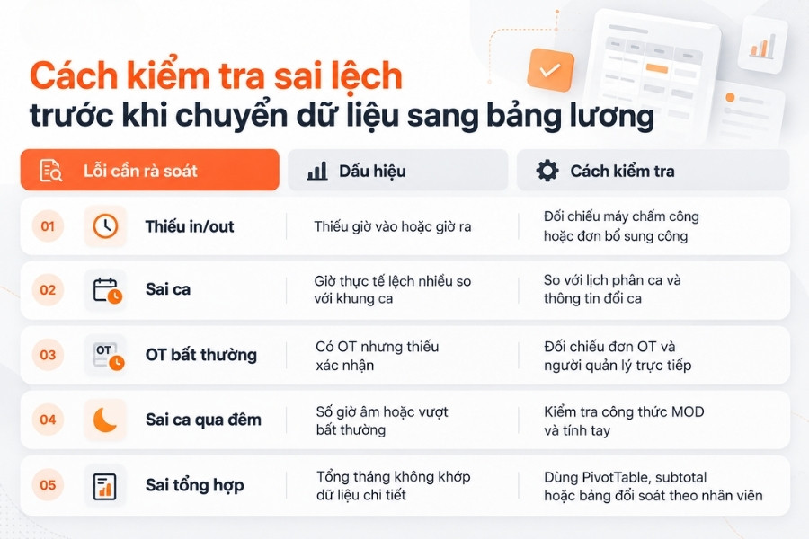 Infographic bảng hướng dẫn 5 bước kiểm tra sai lệch dữ liệu chấm công trước khi chuyển sang bảng lương từ 1Office.