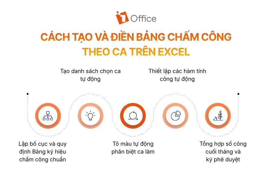 Quy trình 5 bước thiết lập và nhập liệu bảng chấm công theo ca trên Excel giúp quản lý ca làm việc chính xác và tự động.