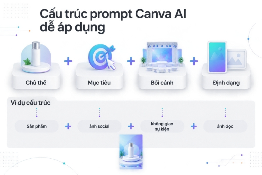 Infographic Cấu trúc prompt Canva AI dễ áp dụng từ 1Office.