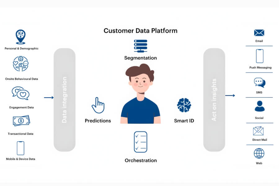 Hình ảnh minh hoạ cách CDP hoạt động