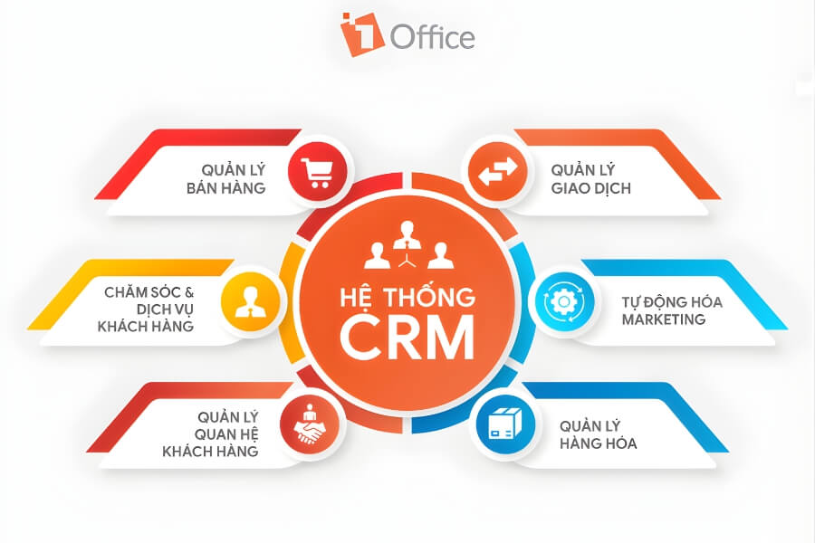 Hệ thống CRM (Customer Relationship Management)