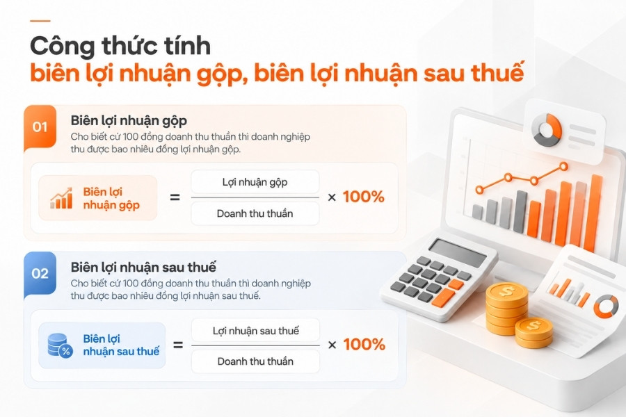 Infographic công thức tính biên lợi nhuận gộp và biên lợi nhuận sau thuế từ 1Office.