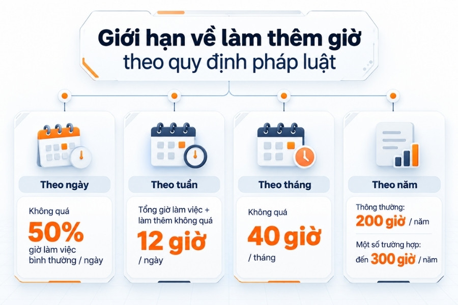 Infographic tổng hợp các quy định về giới hạn số giờ làm thêm (OT) theo pháp luật lao động từ 1Office.