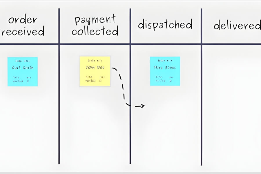 Bước 4. Triển khai công việc theo Kanban