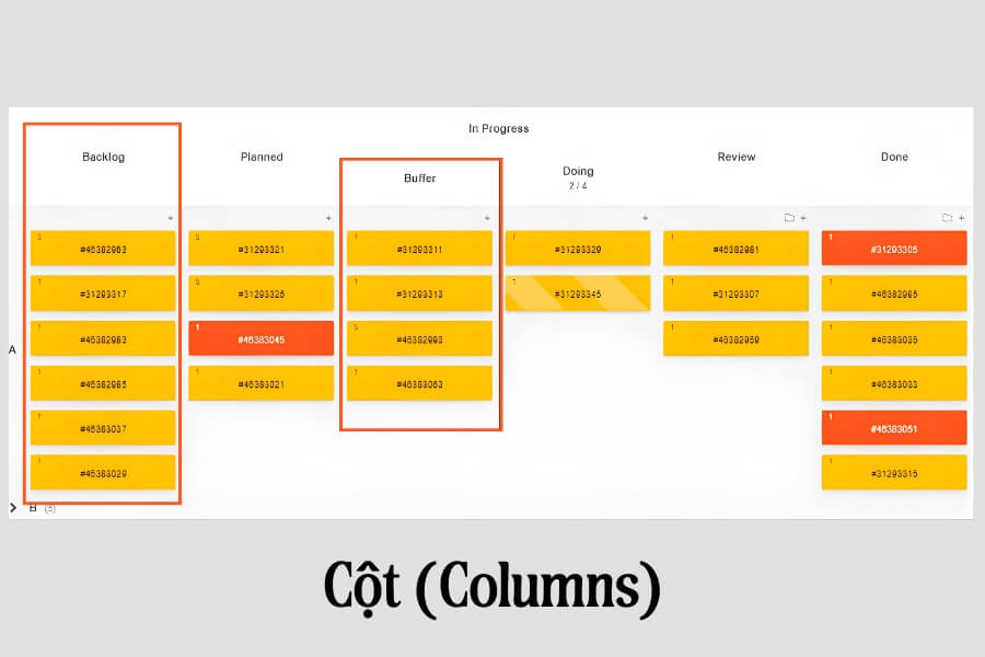 Hình ảnh ví dụ các cột (Columns) từ trái qua phải là Backlog - Planned - Doing - Review - Done