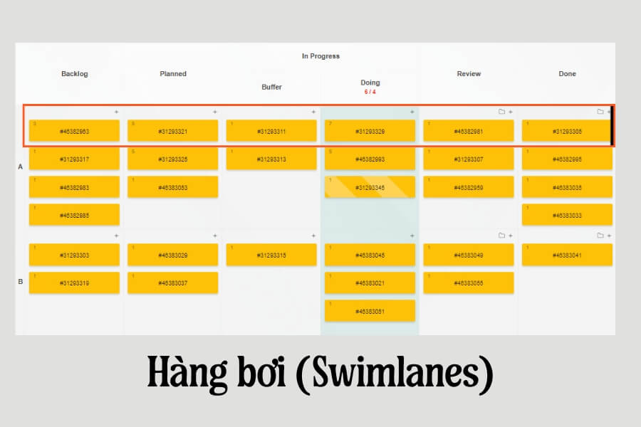 Hình ảnh ví dụ về hàng bơi (Swimlanes)