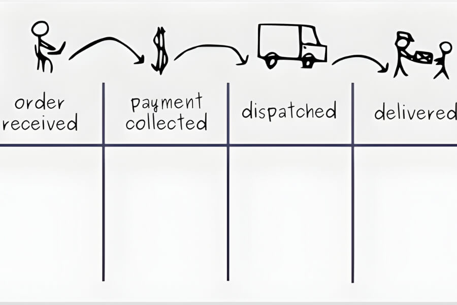 Bước 1. Trực quan hóa quy trình làm việc