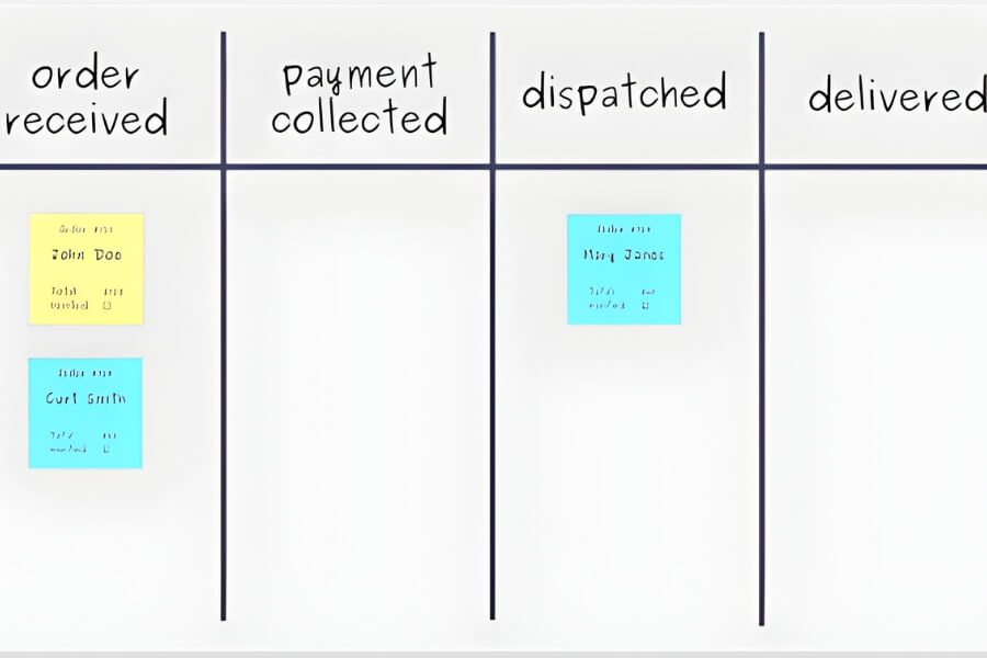 Bước 2. Xác định các loại công việc