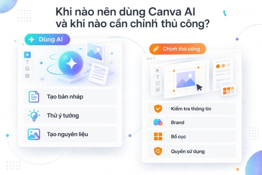 Infographic Khi nào nên dùng Canva AI và khi nào cần chỉnh thủ công từ 1Office.