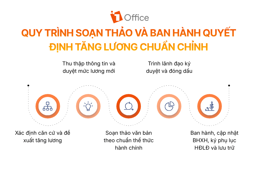 Sơ đồ quy trình 5 bước thực hiện soạn thảo và ban hành quyết định tăng lương chuẩn chỉnh trong doanh nghiệp.