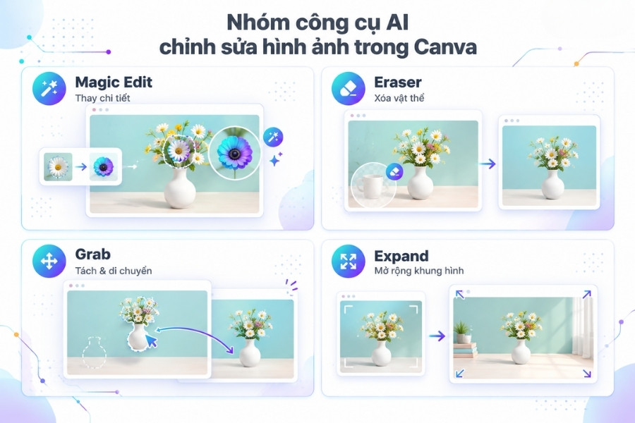 Infographic Nhóm công cụ AI chỉnh sửa hình ảnh trong Canva từ 1Office.
