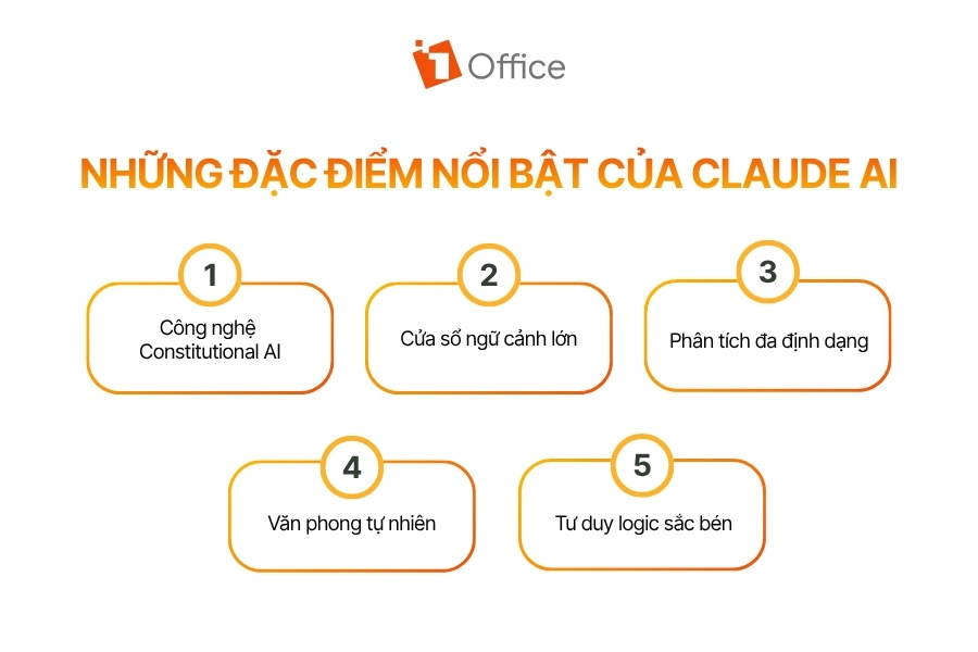 Infographic tổng hợp 5 đặc điểm nổi bật của Claude AI gồm công nghệ Constitutional AI, cửa sổ ngữ cảnh lớn, khả năng phân tích đa định dạng, văn phong phản hồi tự nhiên và tư duy logic sắc bén. Nội dung giúp người đọc nhanh chóng nắm bắt các thế mạnh chính của công cụ AI này.