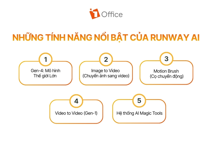 Infographic tổng hợp các tính năng nổi bật của Runway AI gồm mô hình Gen-4, chuyển ảnh thành video (Image to Video), tạo chuyển động bằng Motion Brush, chỉnh sửa video với Video to Video và bộ công cụ AI Magic Tools. Hình ảnh giúp người dùng nhanh chóng nắm bắt các khả năng chính của nền tảng AI phục vụ sáng tạo nội dung.