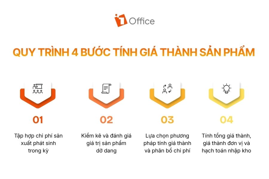 Infographic sơ đồ quy trình 4 bước tính giá thành sản phẩm chuẩn kế toán gồm tập hợp chi phí, kiểm kê dở dang, phân bổ chi phí và tính tổng giá thành đơn vị từ 1Office.