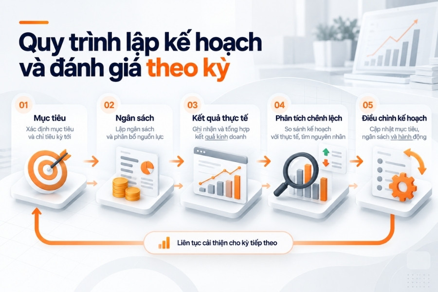 Infographic quy trình 5 bước lập kế hoạch tài chính và đánh giá hiệu quả theo kỳ từ 1Office.